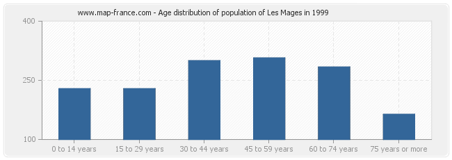 Age distribution of population of Les Mages in 1999